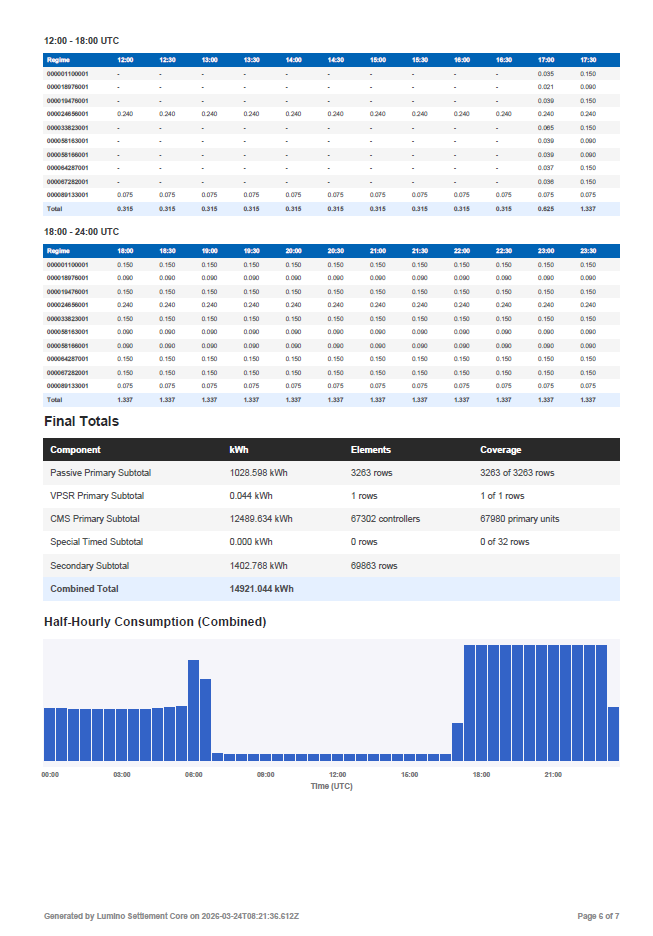 Lumino settlement report with half-hourly consumption and combined totals
