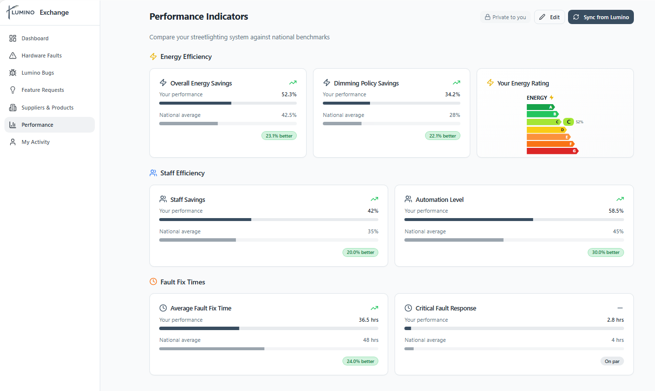 Illustrative Lumino Exchange performance comparison screen